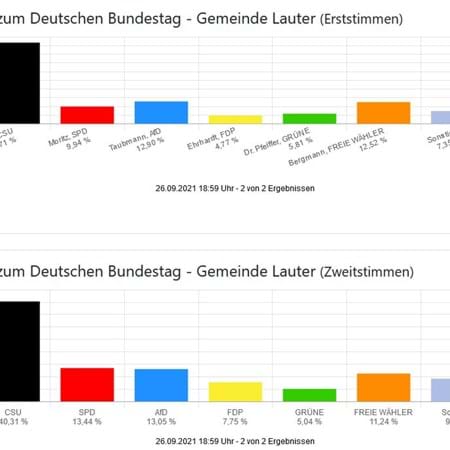 Vorläufige Ergebnisse Bundestagswahl Gemeinde Lauter